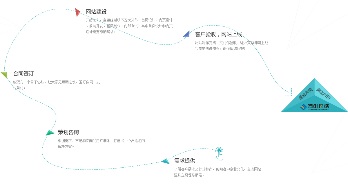 网站建设过程